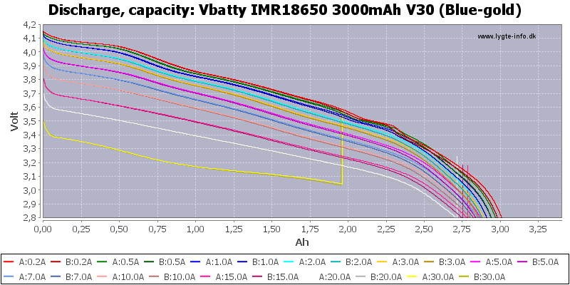 Vbatty%20IMR18650%203000mAh%20V30%20(Blue-gold)-Capacity.png