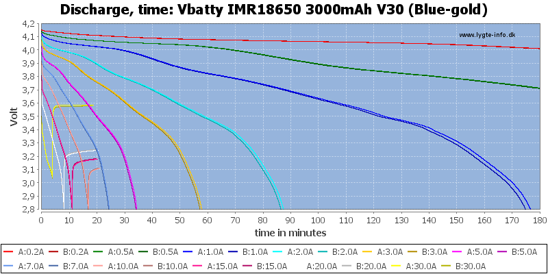 Vbatty%20IMR18650%203000mAh%20V30%20(Blue-gold)-CapacityTime.png