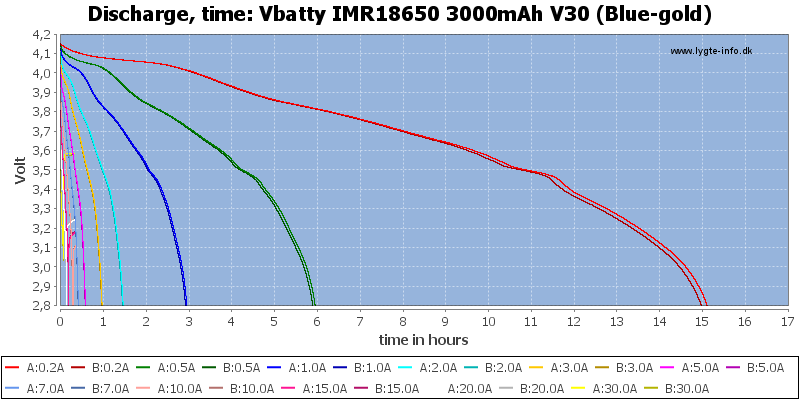 Vbatty%20IMR18650%203000mAh%20V30%20(Blue-gold)-CapacityTimeHours.png