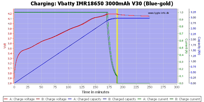 Vbatty%20IMR18650%203000mAh%20V30%20(Blue-gold)-Charge.png