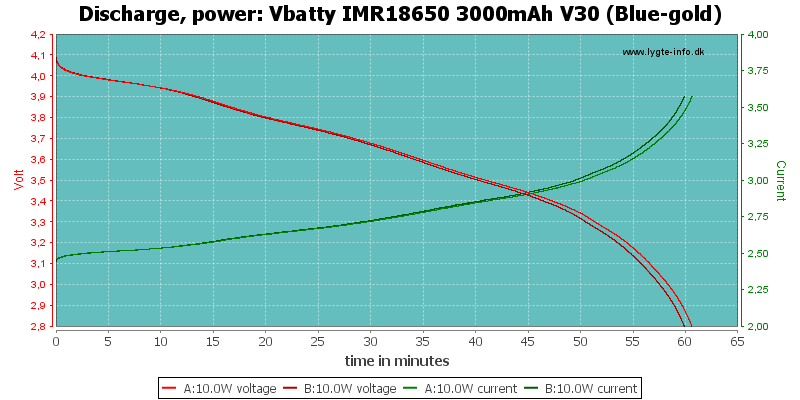 Vbatty%20IMR18650%203000mAh%20V30%20(Blue-gold)-PowerLoadTime.png