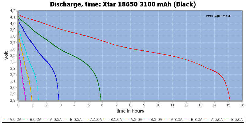 Xtar%2018650%203100%20mAh%20(Black)-CapacityTimeHours.png