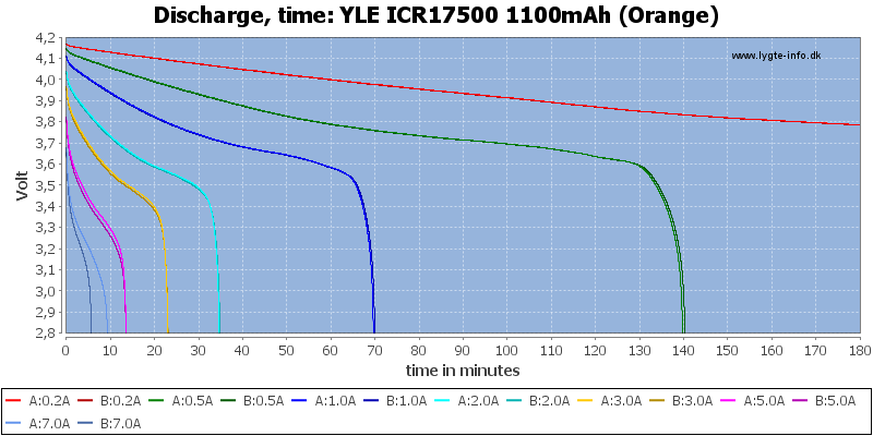 YLE%20ICR17500%201100mAh%20(Orange)-CapacityTime.png