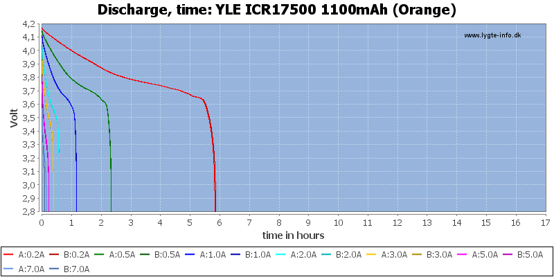 YLE%20ICR17500%201100mAh%20(Orange)-CapacityTimeHours.png