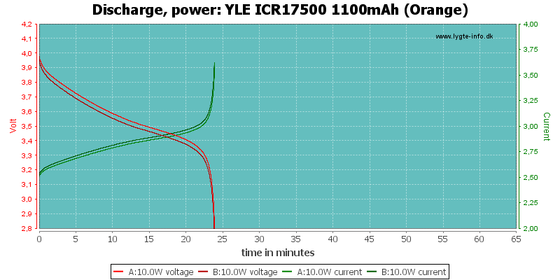 YLE%20ICR17500%201100mAh%20(Orange)-PowerLoadTime.png