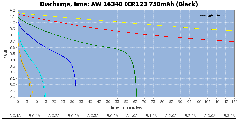 AW%2016340%20ICR123%20750mAh%20(Black)-CapacityTime.png