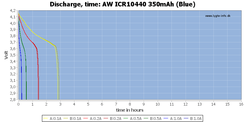 AW%20ICR10440%20350mAh%20(Blue)-CapacityTimeHours.png