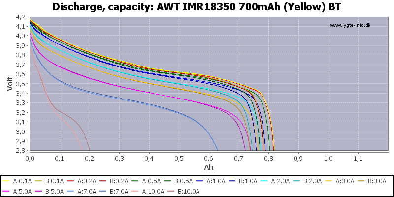 AWT%20IMR18350%20700mAh%20(Yellow)%20BT-Capacity.png