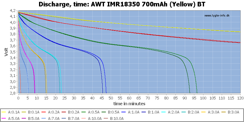 AWT%20IMR18350%20700mAh%20(Yellow)%20BT-CapacityTime.png