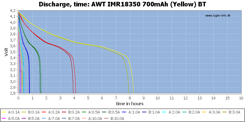 AWT%20IMR18350%20700mAh%20(Yellow)%20BT-CapacityTimeHours.png