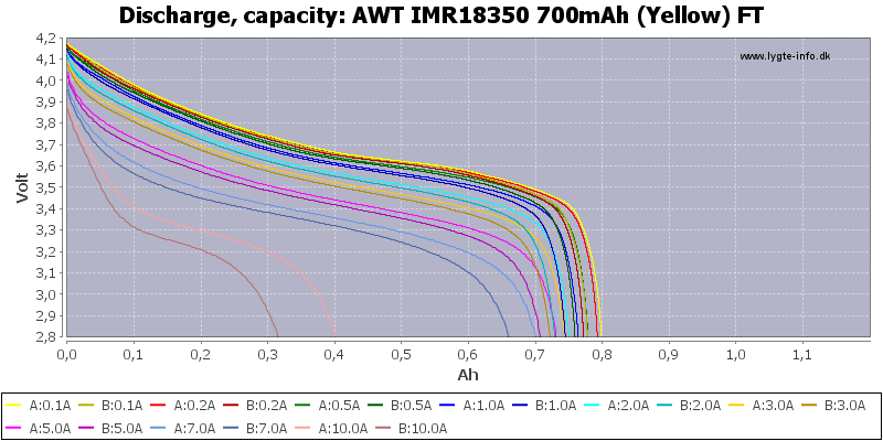 AWT%20IMR18350%20700mAh%20(Yellow)%20FT-Capacity.png