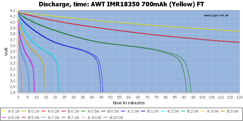 AWT%20IMR18350%20700mAh%20(Yellow)%20FT-CapacityTime.png