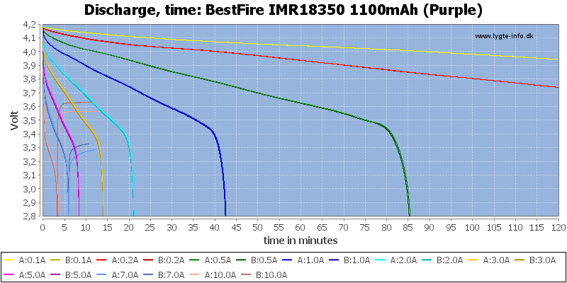 BestFire%20IMR18350%201100mAh%20(Purple)-CapacityTime.png