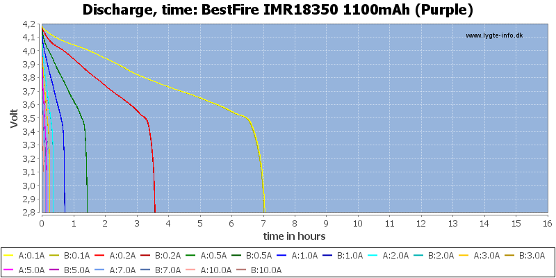 BestFire%20IMR18350%201100mAh%20(Purple)-CapacityTimeHours.png