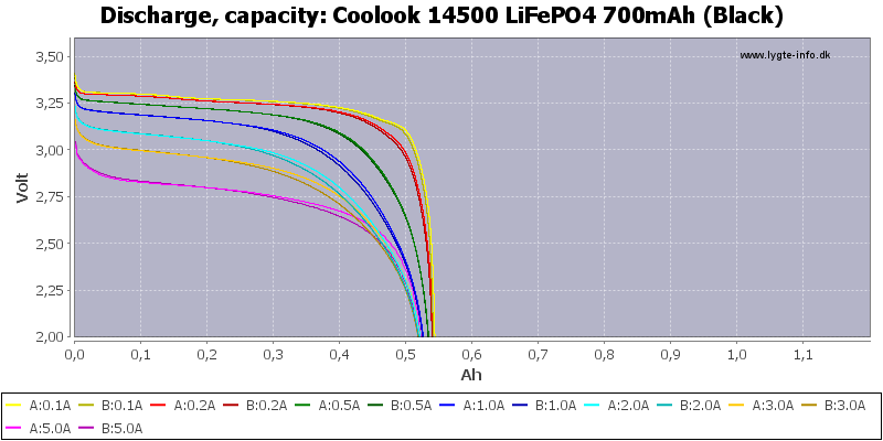 Coolook%2014500%20LiFePO4%20700mAh%20(Black)-Capacity.png