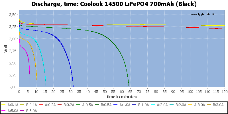Coolook%2014500%20LiFePO4%20700mAh%20(Black)-CapacityTime.png
