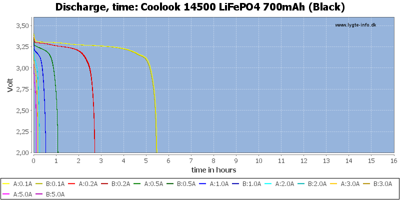 Coolook%2014500%20LiFePO4%20700mAh%20(Black)-CapacityTimeHours.png