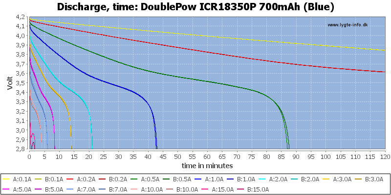 DoublePow%20ICR18350P%20700mAh%20(Blue)-CapacityTime.png