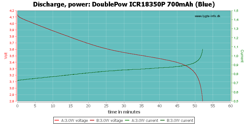DoublePow%20ICR18350P%20700mAh%20(Blue)-PowerLoadTime.png