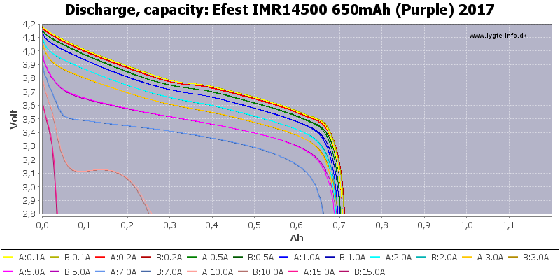 Efest%20IMR14500%20650mAh%20(Purple)%202017-Capacity.png