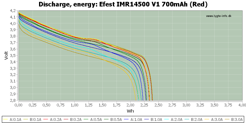 Efest%20IMR14500%20V1%20700mAh%20(Red)-Energy.png