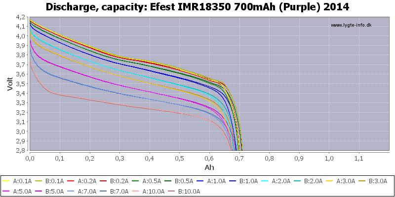 Efest%20IMR18350%20700mAh%20(Purple)%202014-Capacity.png