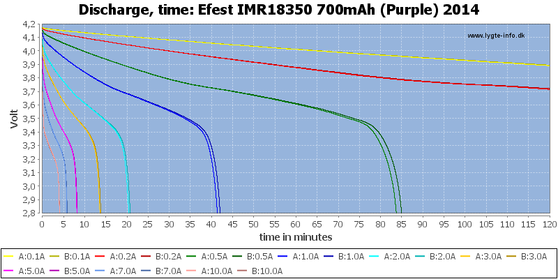Efest%20IMR18350%20700mAh%20(Purple)%202014-CapacityTime.png