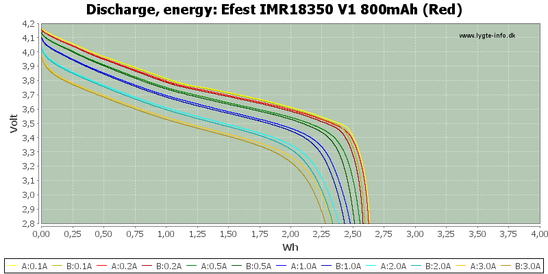 Efest%20IMR18350%20V1%20800mAh%20(Red)-Energy.png