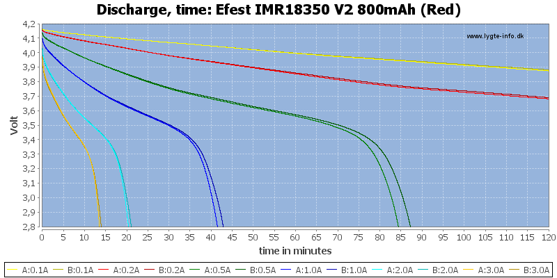 Efest%20IMR18350%20V2%20800mAh%20(Red)-CapacityTime.png