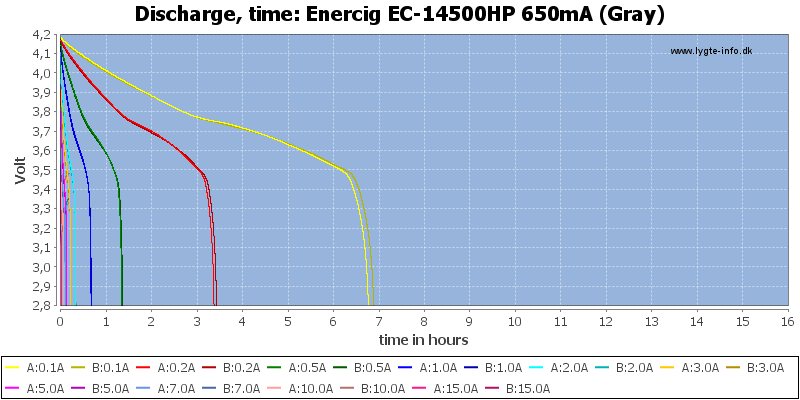 Enercig%20EC-14500HP%20650mA%20(Gray)-CapacityTimeHours.png