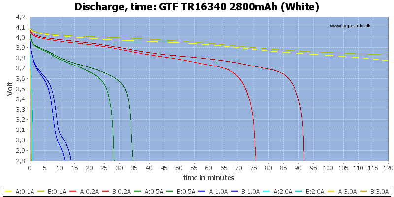 GTF%20TR16340%202800mAh%20(White)-CapacityTime.png