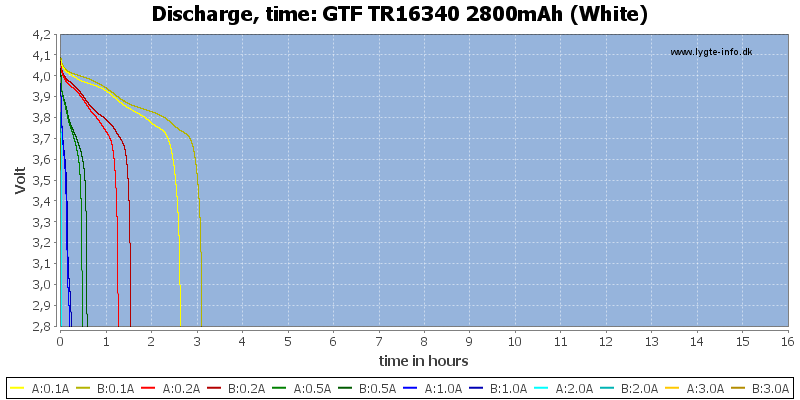 GTF%20TR16340%202800mAh%20(White)-CapacityTimeHours.png
