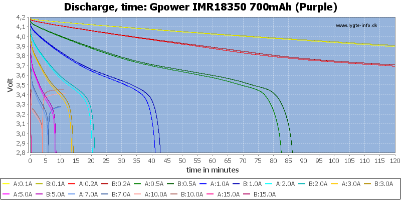 Gpower%20IMR18350%20700mAh%20(Purple)-CapacityTime.png