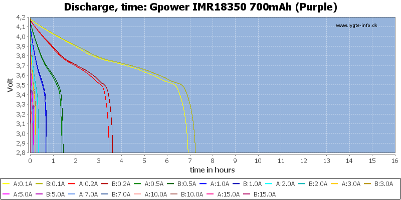Gpower%20IMR18350%20700mAh%20(Purple)-CapacityTimeHours.png
