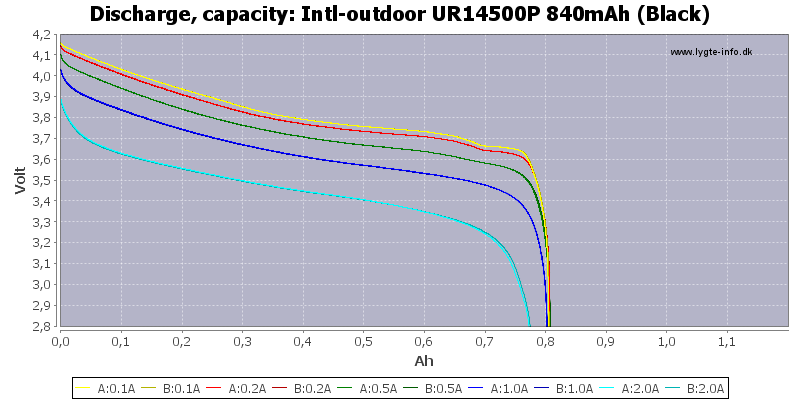 Intl-outdoor%20UR14500P%20840mAh%20(Black)-Capacity.png
