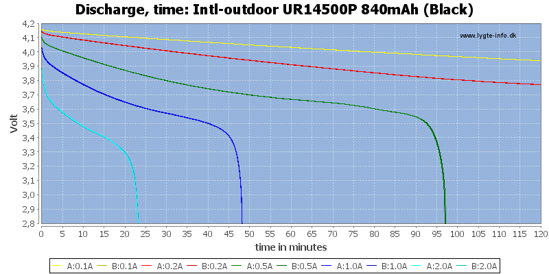 Intl-outdoor%20UR14500P%20840mAh%20(Black)-CapacityTime.png