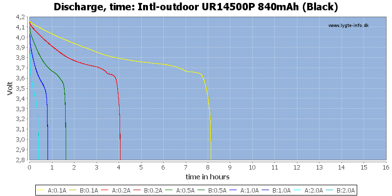 Intl-outdoor%20UR14500P%20840mAh%20(Black)-CapacityTimeHours.png