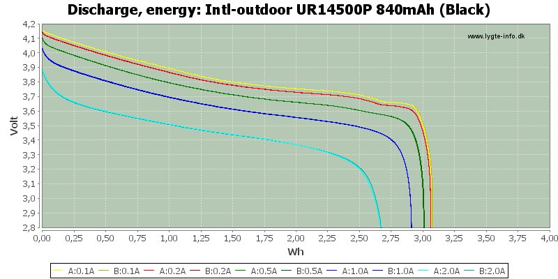Intl-outdoor%20UR14500P%20840mAh%20(Black)-Energy.png