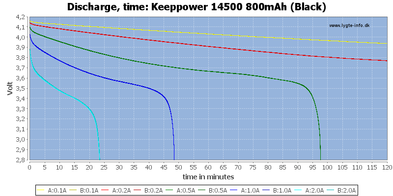 Keeppower%2014500%20800mAh%20(Black)-CapacityTime.png