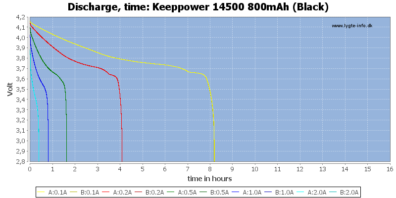 Keeppower%2014500%20800mAh%20(Black)-CapacityTimeHours.png