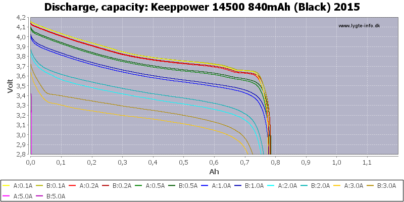 Keeppower%2014500%20840mAh%20(Black)%202015-Capacity.png