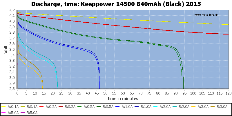 Keeppower%2014500%20840mAh%20(Black)%202015-CapacityTime.png