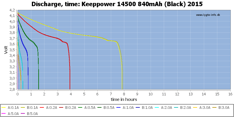 Keeppower%2014500%20840mAh%20(Black)%202015-CapacityTimeHours.png