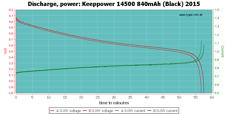 Keeppower%2014500%20840mAh%20(Black)%202015-PowerLoadTime.png