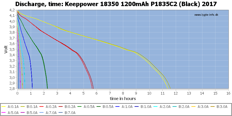 Keeppower%2018350%201200mAh%20P1835C2%20(Black)%202017-CapacityTimeHours.png