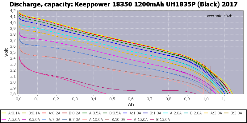 Keeppower%2018350%201200mAh%20UH1835P%20(Black)%202017-Capacity.png