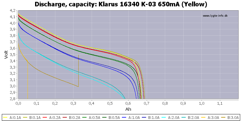 Klarus%2016340%20K-03%20650mA%20(Yellow)-Capacity.png