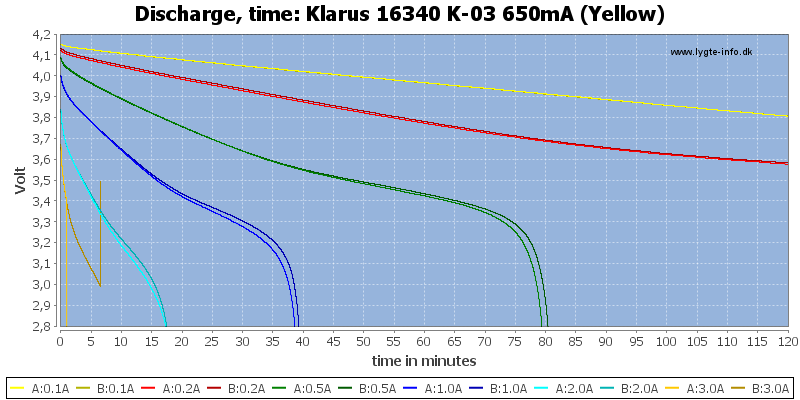 Klarus%2016340%20K-03%20650mA%20(Yellow)-CapacityTime.png