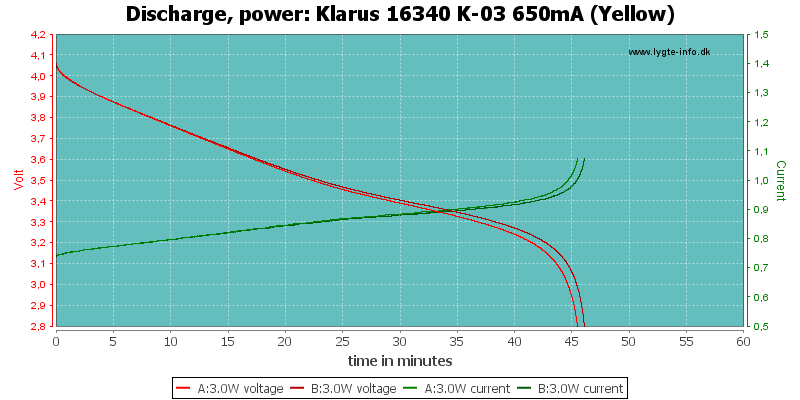 Klarus%2016340%20K-03%20650mA%20(Yellow)-PowerLoadTime.png