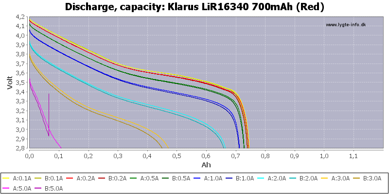 Klarus%20LiR16340%20700mAh%20(Red)-Capacity.png